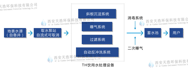 地表水處理工藝流程