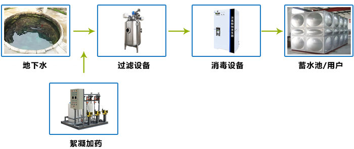 農(nóng)村小型地下水過濾凈化設(shè)備處理工藝