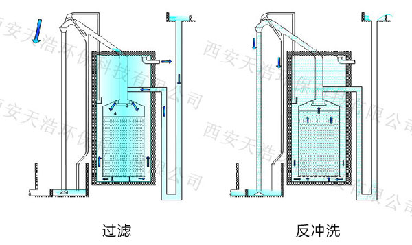 不銹鋼一體化凈水設備反洗原理