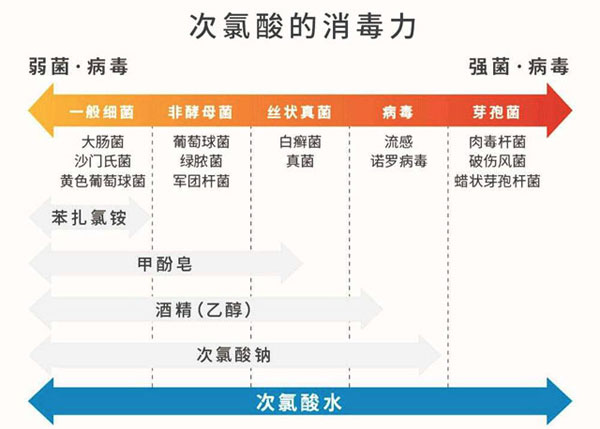 次氯酸消毒