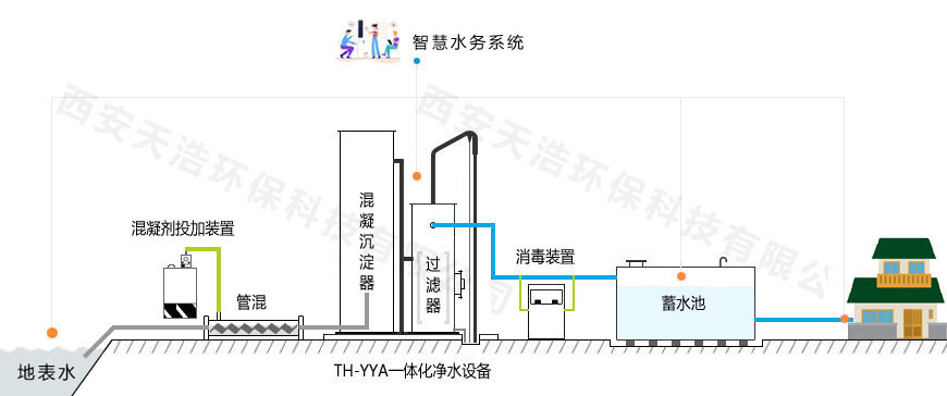 河水處理工藝流程