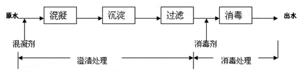 河水凈化成飲用水處理工藝流程