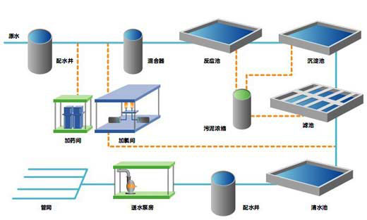 自來(lái)水廠凈水流程