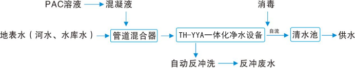 一體化凈水處理設(shè)備工作原理