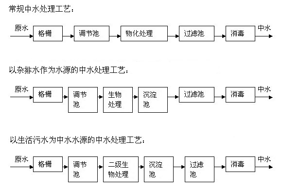 中水處理工藝