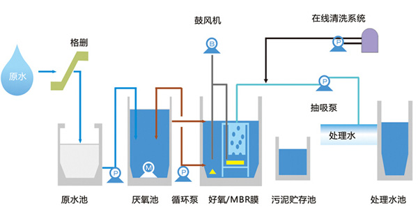 MBR膜污水處理工藝