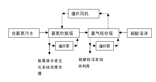 氨氮吹脫工藝