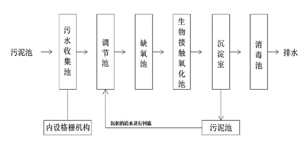 生活污水處理工藝流程