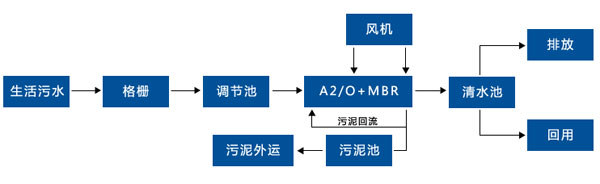 生活污水處理工藝