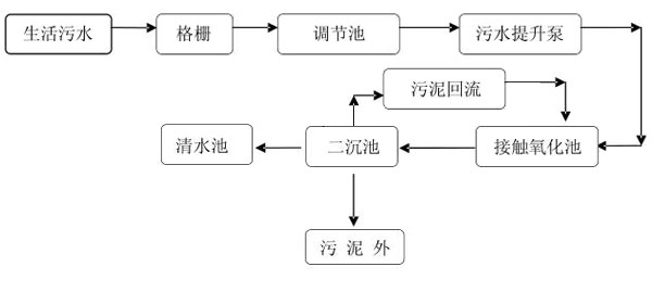 農(nóng)村生活污水處理工藝