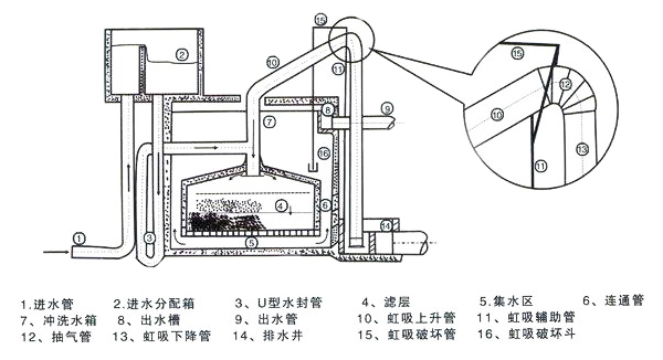 農(nóng)村一體化凈水設(shè)備虹吸反沖洗原理